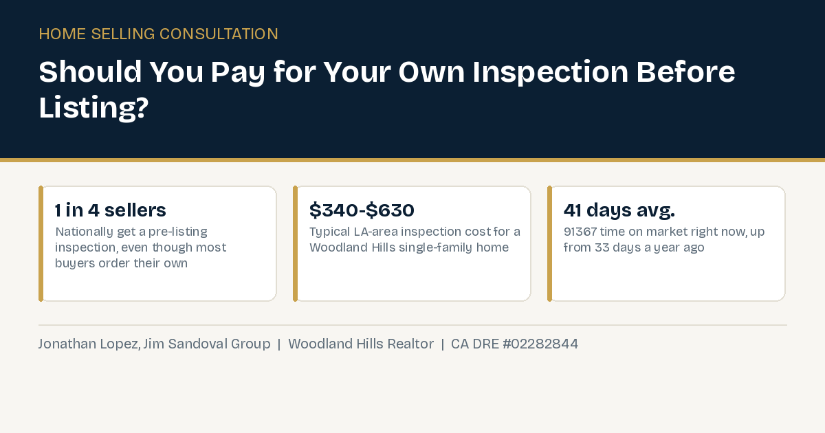Infographic on pre-listing home inspections in Woodland Hills: typical inspection cost range, the share of sellers who get one, and current 91367 market conditions