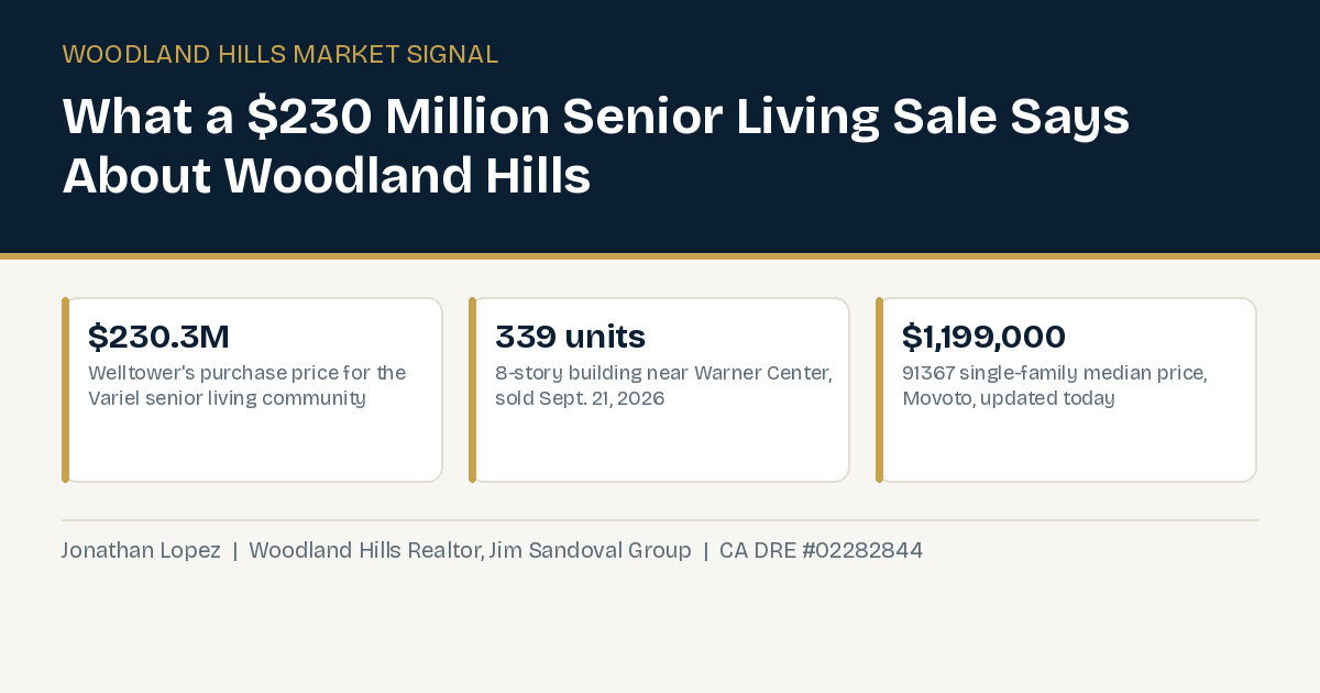 Infographic summarizing Welltower's $230.3 million purchase of the Variel senior living community in Woodland Hills: sale price, unit count, and the current 91367 single-family median price